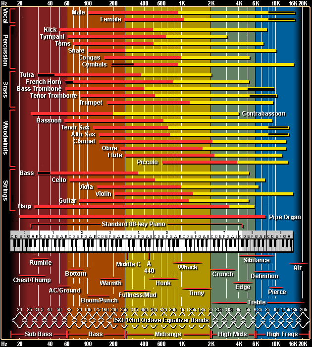 frequency spectrum of various instruments